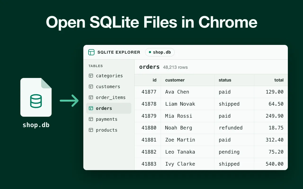 A shop.db file opened in SQLite Explorer, with its tables in the left panel and rows of the orders table in a grid