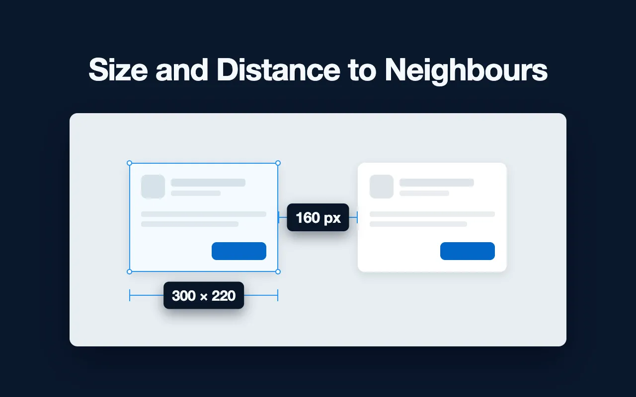 Two cards side by side, one measured at 300 × 220 with a 160 px gap to its neighbour