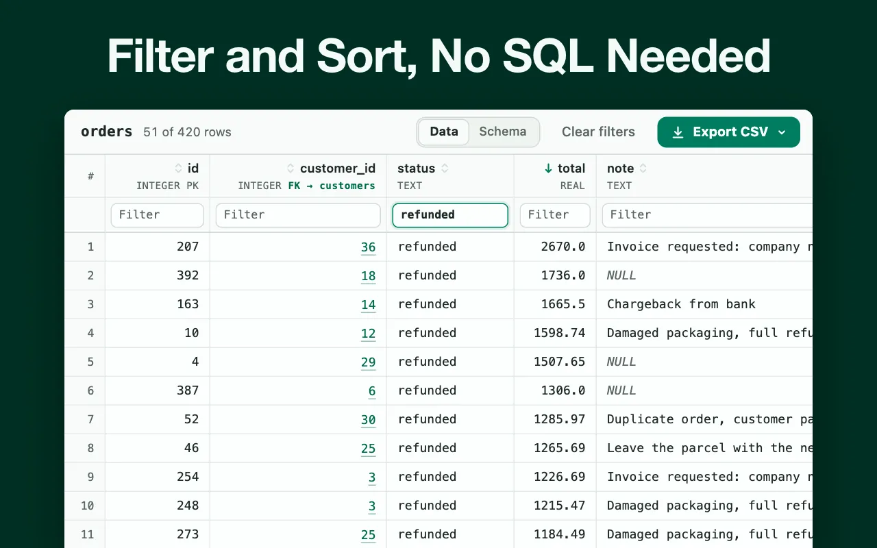 Orders table filtered to refunded rows and sorted by total, with Data and Schema tabs and an Export CSV button