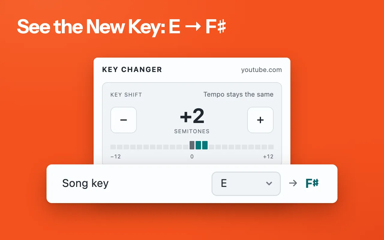 Key Changer popup on youtube.com at +2 semitones, with the song key set to E and the new key F♯