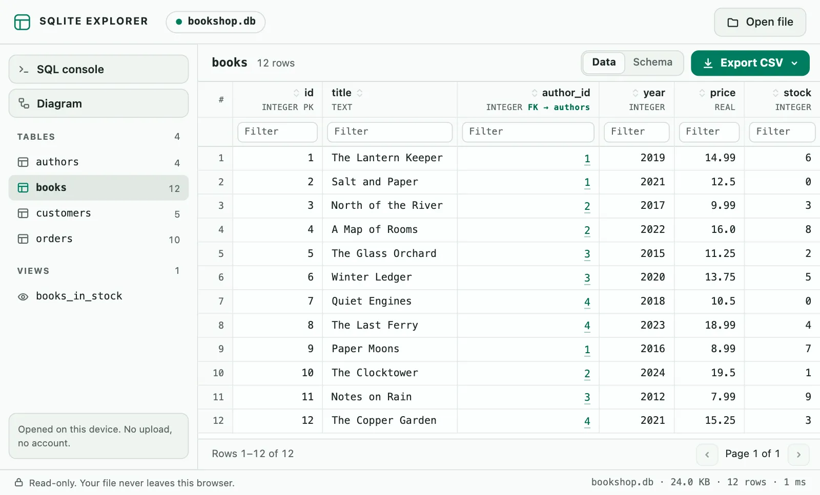 The file bookshop.db opened in SQLite Explorer. The left panel lists four tables (authors 4, books 12, customers 5, orders 10) and one view, books_in_stock. The books table is selected, and its 12 rows appear in a grid with the columns id, title, author_id, year, price and stock. Each column has a Filter box, and the author_id values are underlined links to the authors table.