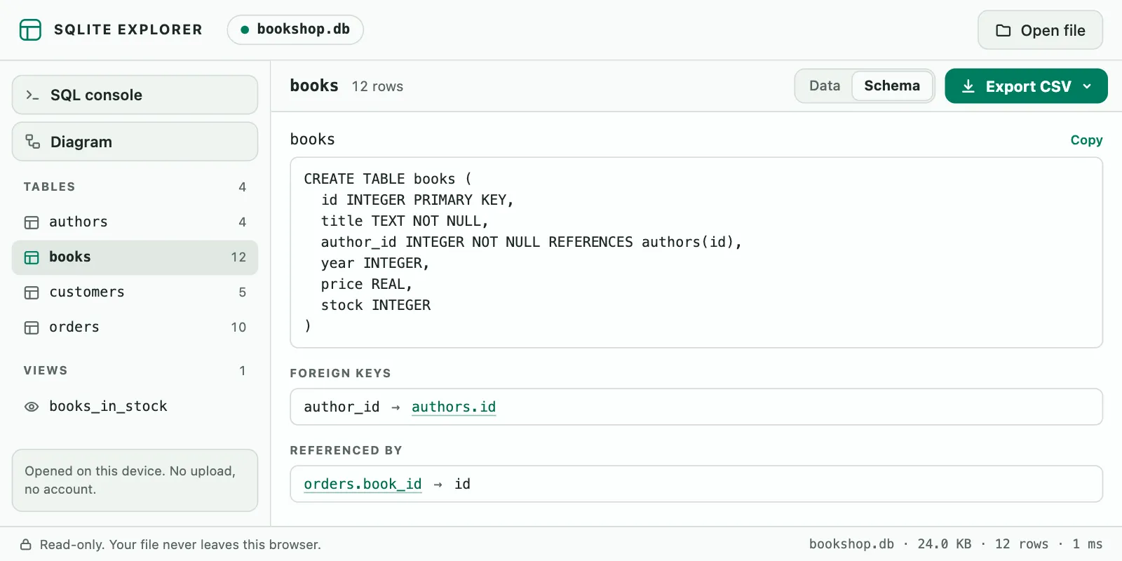 SQLite Explorer with bookshop.db open and the books table selected in the left panel. The Schema tab is active and shows CREATE TABLE books with the columns id INTEGER PRIMARY KEY, title TEXT NOT NULL, author_id INTEGER NOT NULL REFERENCES authors(id), year INTEGER, price REAL and stock INTEGER, with a Copy link. Below it, Foreign keys lists author_id → authors.id and Referenced by lists orders.book_id → id.