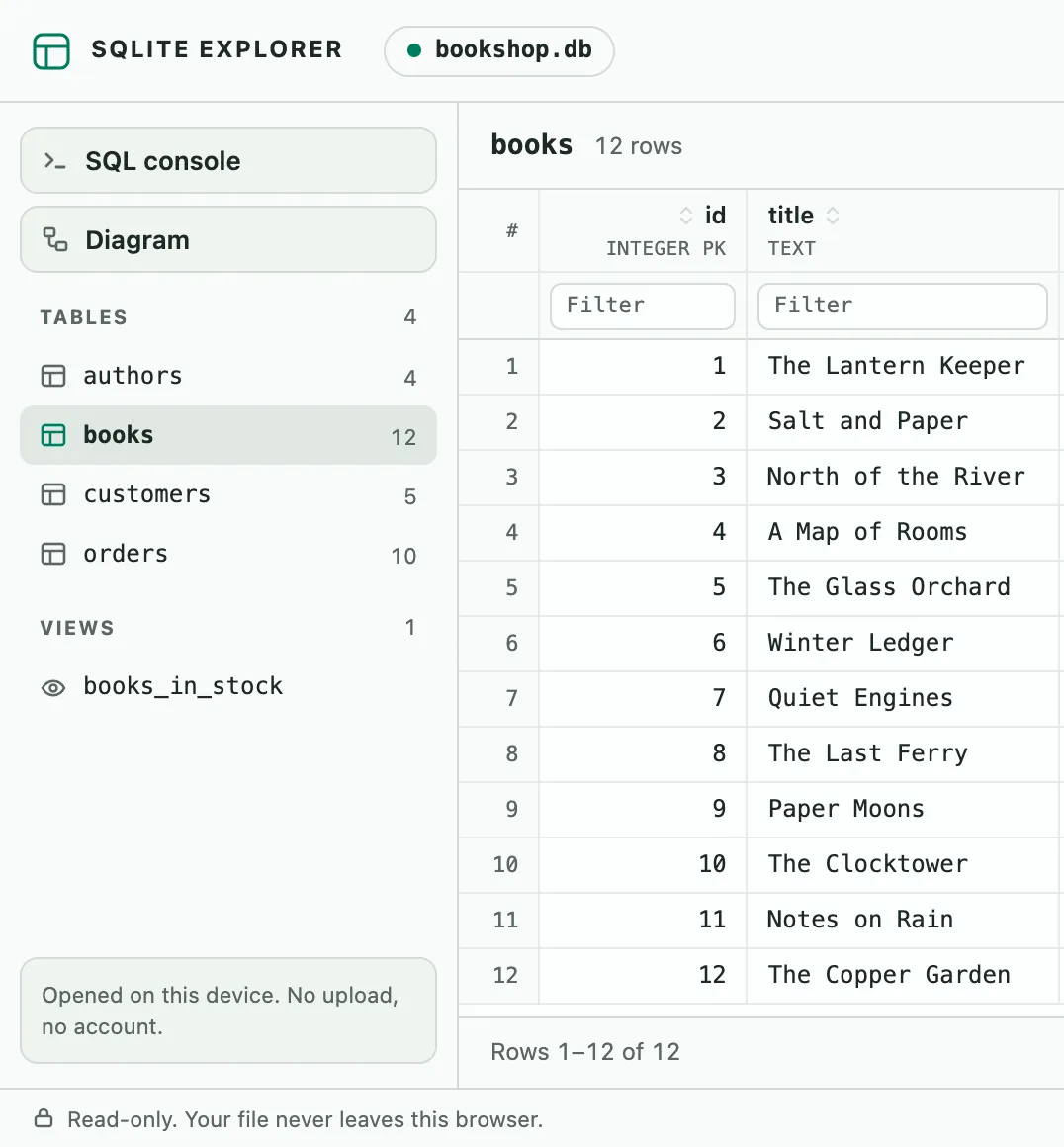 SQLite Explorer with bookshop.db open. The left panel shows the heading “Tables 4” over authors 4, books 12, customers 5 and orders 10, then “Views 1” over books_in_stock. To the right, the first columns of the books table show the ids and titles of its 12 rows.
